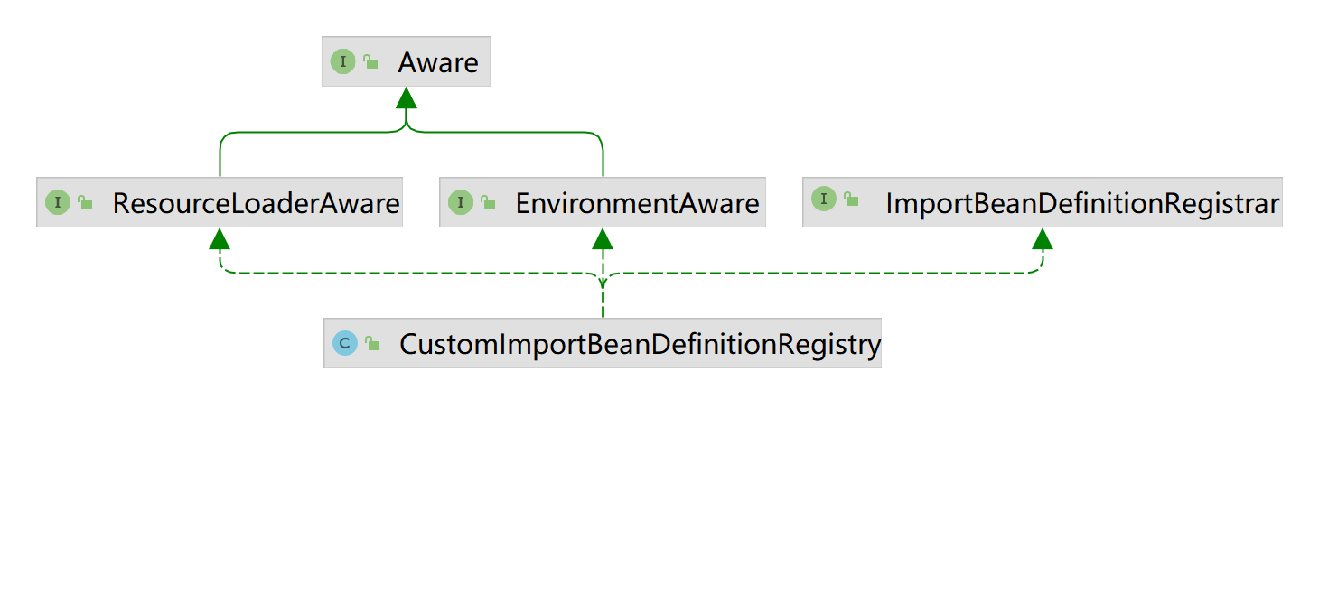 CustomImportBeanDefinitionRegistry类图