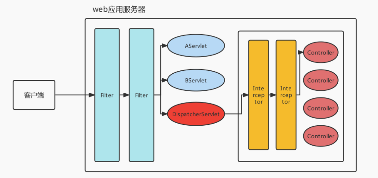 作用范围