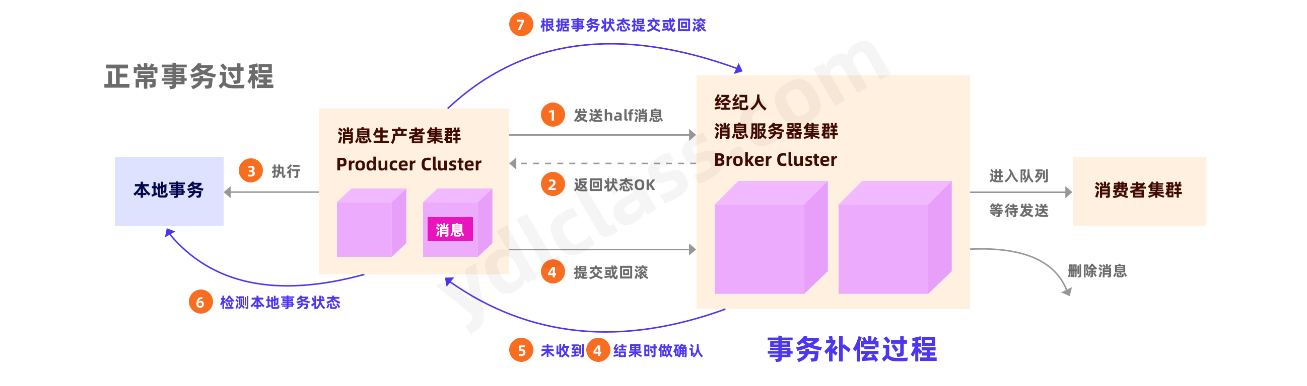 事务消息过程